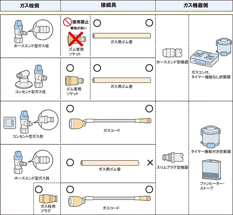 ガス栓とガス機器の接続について